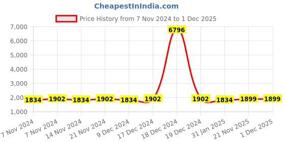 myntra.com mack jonney VIMAL JONNEY Kids Pack Of 2 Printed Hooded Cotton Fleece Sweatshirt With Joggers mack jonney Price History Graph from 7 Nov 2024 to 29 Nov 2025