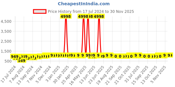 myntra.com mack jonney VIMAL JONNEY Kids Pack of 2 Printed Hooded Fleece Pullover Sweatshirt mack jonney Price History Graph from 17 Jul 2024 to 30 Nov 2025