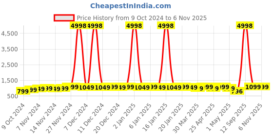 myntra.com mack jonney VIMAL JONNEY Kids Pack Of 2 Printed Hooded Fleece Pullover Sweatshirt mack jonney Price History Graph from 9 Oct 2024 to 6 Nov 2025