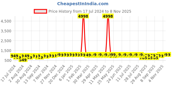 myntra.com mack jonney VIMAL JONNEY Kids Pack Of 2 Printed Hooded Long Sleeve Cotton Fleece Pullover Sweatshirts mack jonney Price History Graph from 17 Jul 2024 to 6 Nov 2025