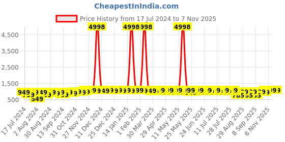 myntra.com mack jonney VIMAL JONNEY Kids Pack Of 2 Printed Hooded Long Sleeve Cotton Fleece Pullover Sweatshirts mack jonney Price History Graph from 17 Jul 2024 to 6 Nov 2025