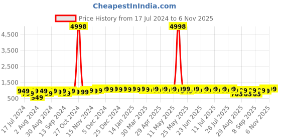 myntra.com mack jonney VIMAL JONNEY Kids Pack Of 2 Printed Hooded Long Sleeve Cotton Fleece Pullover Sweatshirts mack jonney Price History Graph from 17 Jul 2024 to 6 Nov 2025