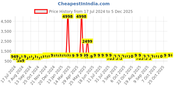 myntra.com mack jonney VIMAL JONNEY Kids Pack Of 2 Printed Pullover Sweatshirts mack jonney Price History Graph from 17 Jul 2024 to 4 Dec 2025