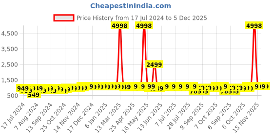myntra.com mack jonney VIMAL JONNEY Kids Pack Of 2 Printed Round Neck Fleece Pullover Sweatshirt mack jonney Price History Graph from 17 Jul 2024 to 5 Dec 2025