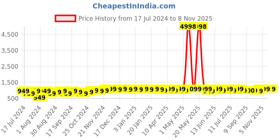 myntra.com mack jonney VIMAL JONNEY Kids Pack Of 2 Printed Round Neck Fleece Pullover Sweatshirt mack jonney Price History Graph from 17 Jul 2024 to 5 Nov 2025