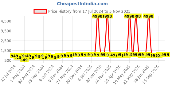 myntra.com mack jonney VIMAL JONNEY Kids Pack of 2 Printed Typography Hooded Fleece Pullover mack jonney Price History Graph from 17 Jul 2024 to 5 Nov 2025