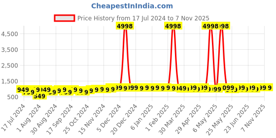myntra.com mack jonney VIMAL JONNEY Kids Pack of 2 Printed Typography Hooded Fleece Pullover mack jonney Price History Graph from 17 Jul 2024 to 4 Nov 2025