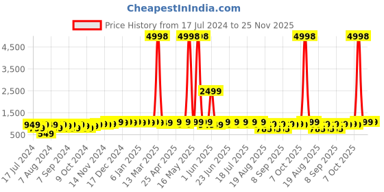 myntra.com mack jonney VIMAL JONNEY Kids Pack of 2 Printed Typography Hooded Fleece Pullover mack jonney Price History Graph from 17 Jul 2024 to 24 Nov 2025