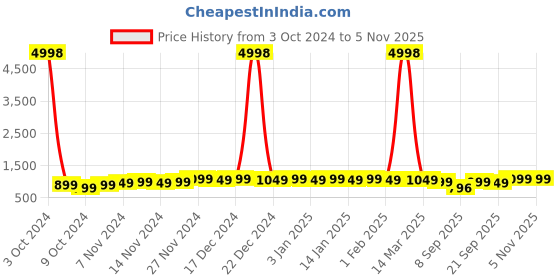myntra.com mack jonney VIMAL JONNEY Kids Pack of 2 Printed Typography Hooded Fleece Pullover mack jonney Price History Graph from 3 Oct 2024 to 4 Nov 2025