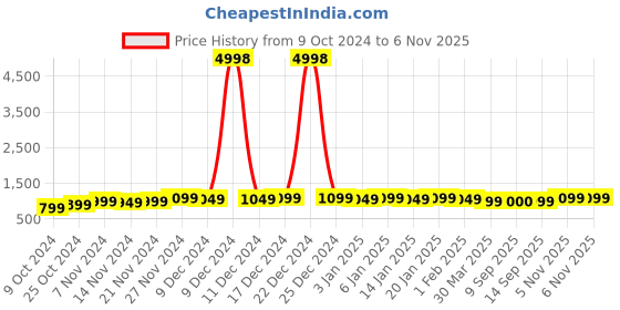 myntra.com mack jonney VIMAL JONNEY Kids Pack of 2 Printed Typography Hooded Fleece Pullover mack jonney Price History Graph from 9 Oct 2024 to 5 Nov 2025