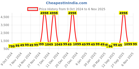 myntra.com mack jonney VIMAL JONNEY Kids Pack of 2 Printed Typography Hooded Fleece Pullover mack jonney Price History Graph from 9 Oct 2024 to 5 Nov 2025