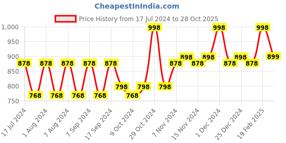 myntra.com mack jonney VIMAL JONNEY Kids Pack Of 2 Self-Striped Thermal T-Shirts mack jonney Price History Graph from 17 Jul 2024 to 28 Oct 2025