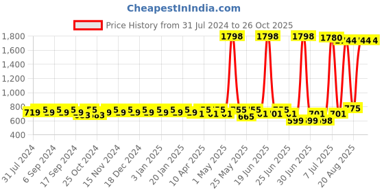 myntra.com mack jonney VIMAL JONNEY Kids Pack Of 2 Solid Joggers mack jonney Price History Graph from 31 Jul 2024 to 26 Oct 2025