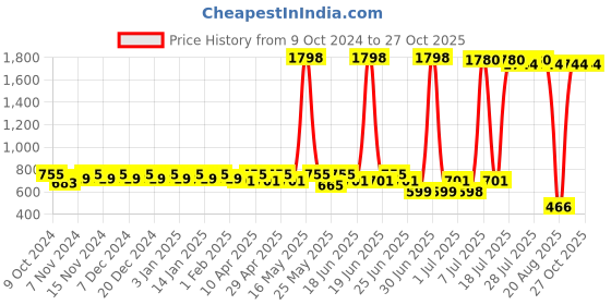 myntra.com mack jonney VIMAL JONNEY Kids Pack Of 2 Solid Joggers mack jonney Price History Graph from 9 Oct 2024 to 26 Oct 2025