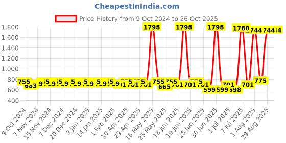 myntra.com mack jonney VIMAL JONNEY Kids Pack of 2 Solid Joggers mack jonney Price History Graph from 9 Oct 2024 to 26 Oct 2025