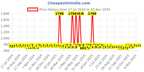 myntra.com mack jonney VIMAL JONNEY Kids Pack of 2 Solid Regular Fit Trackpant mack jonney Price History Graph from 17 Jul 2024 to 30 Nov 2025