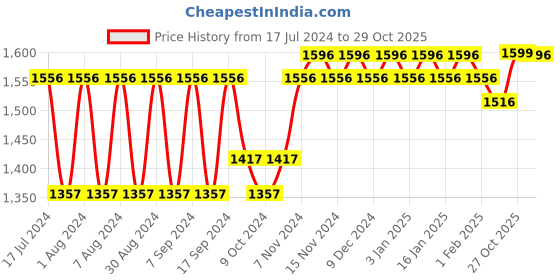 myntra.com mack jonney VIMAL JONNEY Kids Pack of 2 Striped Cotton Thermal Sets mack jonney Price History Graph from 17 Jul 2024 to 29 Oct 2025
