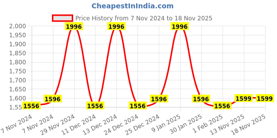 myntra.com mack jonney VIMAL JONNEY Kids Pack of 2 Striped Cotton Thermal Sets mack jonney Price History Graph from 7 Nov 2024 to 18 Nov 2025