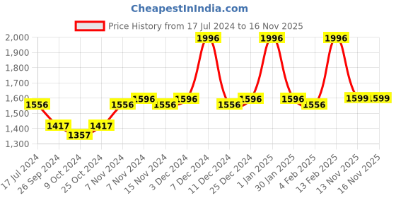 myntra.com mack jonney VIMAL JONNEY Kids Pack of 2 Striped Thermal Sets mack jonney Price History Graph from 17 Jul 2024 to 15 Nov 2025