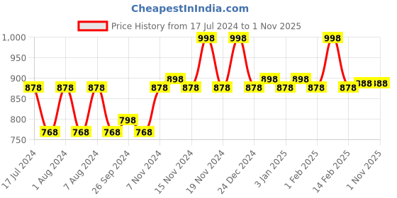 myntra.com mack jonney VIMAL JONNEY Kids Pack Of 2 Striped Thermal Tops mack jonney Price History Graph from 17 Jul 2024 to 31 Oct 2025