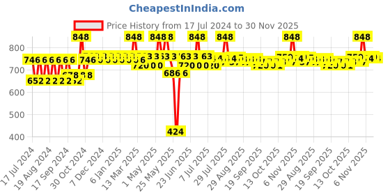 myntra.com mack jonney VIMAL JONNEY Kids Pack Of 2 Thermal Bottoms mack jonney Price History Graph from 17 Jul 2024 to 30 Nov 2025