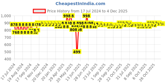 myntra.com mack jonney VIMAL JONNEY Kids Pack of 2 Thermal Joggers mack jonney Price History Graph from 17 Jul 2024 to 3 Dec 2025