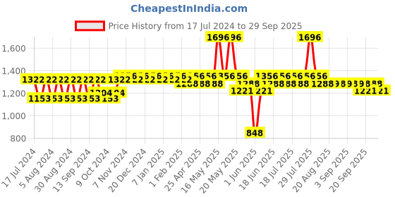 myntra.com mack jonney VIMAL JONNEY Kids Pack of 2 Thermal Top and Bottom Set mack jonney Price History Graph from 17 Jul 2024 to 29 Sep 2025
