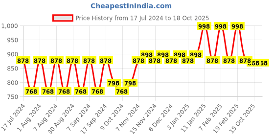 myntra.com mack jonney VIMAL JONNEY Kids Pack of 2 Thermal Tops mack jonney Price History Graph from 17 Jul 2024 to 18 Oct 2025