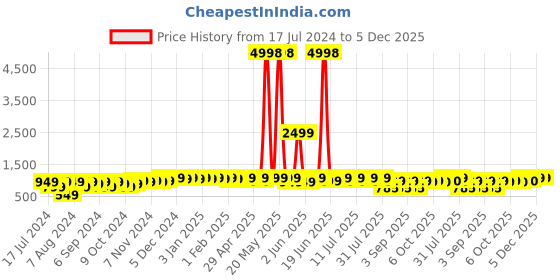 myntra.com mack jonney VIMAL JONNEY Kids Pack Of 2 Typographic Printed Cotton Fleece Pullover Sweatshirt mack jonney Price History Graph from 17 Jul 2024 to 5 Dec 2025