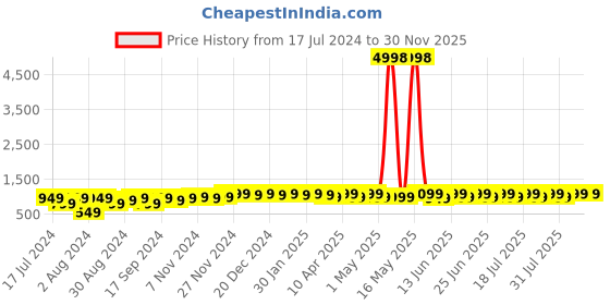 myntra.com mack jonney VIMAL JONNEY Kids Pack Of 2 Typographic Printed Cotton Fleece Pullover Sweatshirt mack jonney Price History Graph from 17 Jul 2024 to 28 Nov 2025