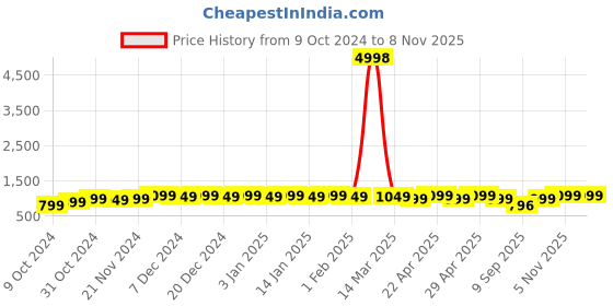 myntra.com mack jonney VIMAL JONNEY Kids Pack Of 2 Typographic Printed Cotton Fleece Pullover Sweatshirt mack jonney Price History Graph from 9 Oct 2024 to 5 Nov 2025