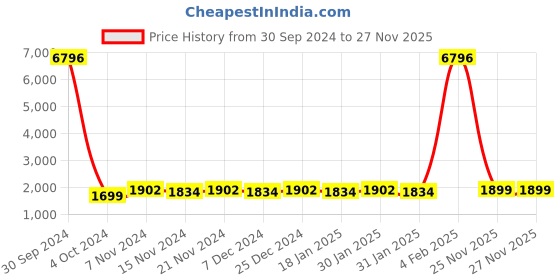 myntra.com mack jonney VIMAL JONNEY Kids Pack Of 2 Typography Printed Cotton Fleece Sweatshirts With Joggers mack jonney Price History Graph from 30 Sep 2024 to 27 Nov 2025