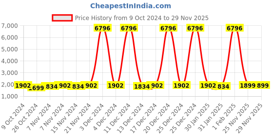 myntra.com mack jonney VIMAL JONNEY Kids Pack Of 2 Typography Printed Cotton Fleece Sweatshirts With Joggers mack jonney Price History Graph from 9 Oct 2024 to 28 Nov 2025