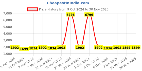myntra.com mack jonney VIMAL JONNEY Kids Pack Of 2 Typography Printed Cotton Fleece Sweatshirts With Joggers mack jonney Price History Graph from 9 Oct 2024 to 28 Nov 2025