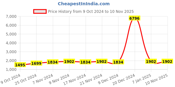myntra.com mack jonney VIMAL JONNEY Kids Pack Of 2 Typography Printed Cotton Fleece Tracksuits mack jonney Price History Graph from 9 Oct 2024 to 8 Nov 2025