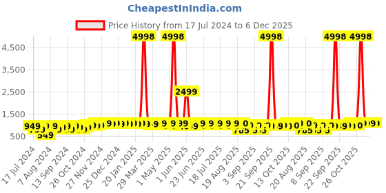 myntra.com mack jonney VIMAL JONNEY Kids Pack of 2 Typography Printed Fleece Pullover Sweatshirt mack jonney Price History Graph from 17 Jul 2024 to 6 Dec 2025