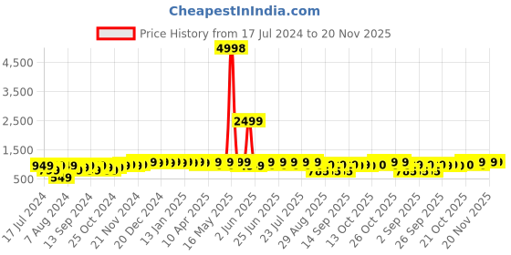 myntra.com mack jonney VIMAL JONNEY Kids Pack of 2 Typography Printed Fleece Pullover Sweatshirt mack jonney Price History Graph from 17 Jul 2024 to 20 Nov 2025