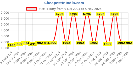 myntra.com mack jonney VIMAL JONNEY Kids Pack Of 2 Typography Printed Hooded Cotton & Fleece Tracksuits mack jonney Price History Graph from 9 Oct 2024 to 5 Nov 2025