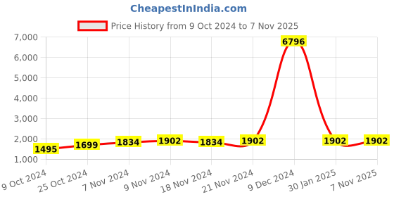 myntra.com mack jonney VIMAL JONNEY Kids Pack Of 2 Typography Printed Hooded Cotton & Fleece Tracksuits mack jonney Price History Graph from 9 Oct 2024 to 6 Nov 2025