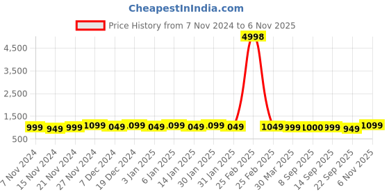 myntra.com mack jonney VIMAL JONNEY Kids Pack Of 2 Typography Printed Hooded Cotton Fleece Pullover Sweatshirts mack jonney Price History Graph from 7 Nov 2024 to 6 Nov 2025
