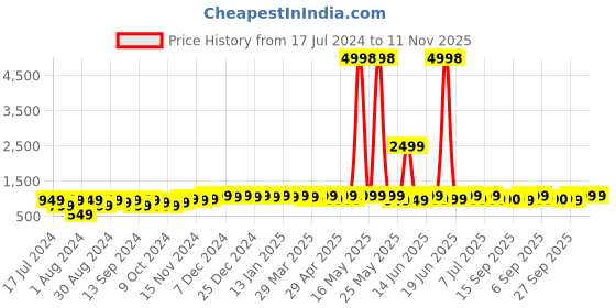 myntra.com mack jonney VIMAL JONNEY Kids Pack Of 2 Typography Printed Hooded Cotton Fleece Sweatshirt mack jonney Price History Graph from 17 Jul 2024 to 10 Nov 2025