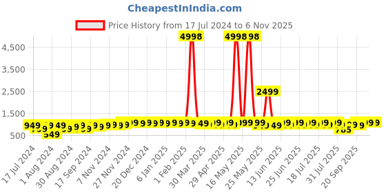 myntra.com mack jonney VIMAL JONNEY Kids Pack Of 2 Typography Printed Hooded Cotton Fleece Sweatshirt mack jonney Price History Graph from 17 Jul 2024 to 5 Nov 2025