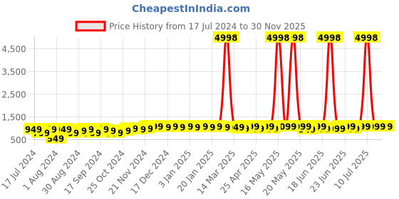 myntra.com mack jonney VIMAL JONNEY Kids Pack Of 2 Typography Printed Hooded Fleece Pullover Sweatshirts mack jonney Price History Graph from 17 Jul 2024 to 29 Nov 2025