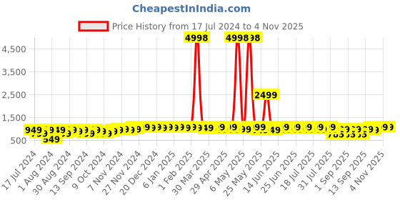 myntra.com mack jonney VIMAL JONNEY Kids Pack Of 2 Typography Printed Hooded Fleece Sweatshirt mack jonney Price History Graph from 17 Jul 2024 to 1 Nov 2025