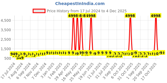 myntra.com mack jonney VIMAL JONNEY Kids Pack Of 2 Typography Printed Hooded Fleece Sweatshirt mack jonney Price History Graph from 17 Jul 2024 to 4 Dec 2025