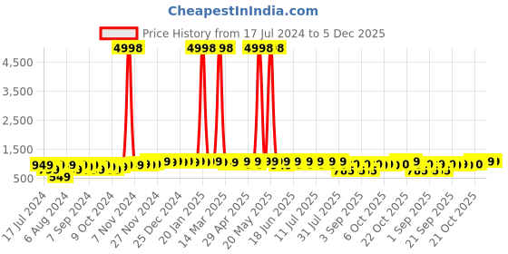 myntra.com mack jonney VIMAL JONNEY Kids Pack Of 2 Typography Printed Hooded Fleece Sweatshirt mack jonney Price History Graph from 17 Jul 2024 to 5 Dec 2025