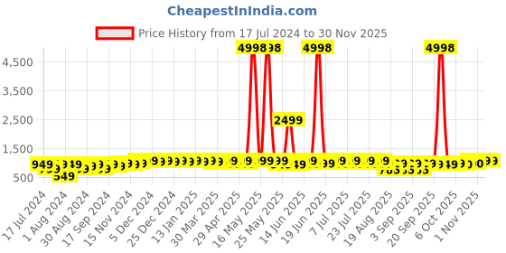 myntra.com mack jonney VIMAL JONNEY Kids Pack Of 2 Typography Printed Hooded Fleece Sweatshirt mack jonney Price History Graph from 17 Jul 2024 to 28 Nov 2025