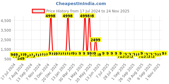 myntra.com mack jonney VIMAL JONNEY Kids Pack Of 2 Typography Printed Hooded Fleece Sweatshirt mack jonney Price History Graph from 17 Jul 2024 to 23 Nov 2025