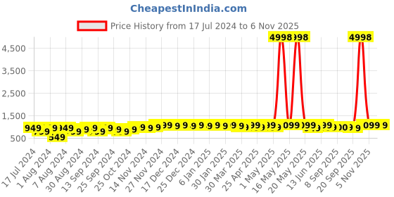 myntra.com mack jonney VIMAL JONNEY Kids Pack Of 2 Typography Printed Hooded Fleece Sweatshirt mack jonney Price History Graph from 17 Jul 2024 to 5 Nov 2025