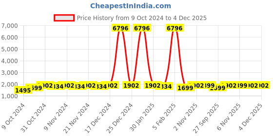 myntra.com mack jonney Vimal Jonney Kids Pack Of 2 Typography Printed Hooded Tracksuits mack jonney Price History Graph from 9 Oct 2024 to 4 Dec 2025